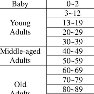 The purported system classifies children under 17 as underage, 18 to 65-year-olds as youth, 66 to 79-year-olds as middle-aged, 80 to 99- . . World health organization age group classification 2022
